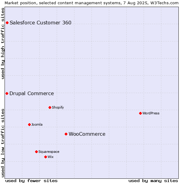 Market position of WooCommerce vs. Salesforce Customer 360 vs. Drupal Commerce