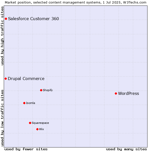 Market position of WordPress vs. Salesforce Customer 360 vs. Drupal Commerce