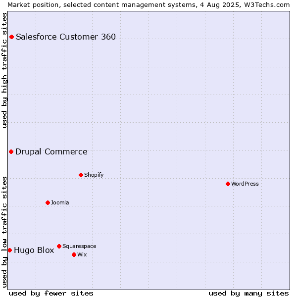 Market position of Salesforce Customer 360 vs. Drupal Commerce vs. Hugo Blox