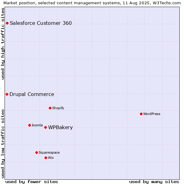 Market position of WPBakery vs. Salesforce Customer 360 vs. Drupal Commerce