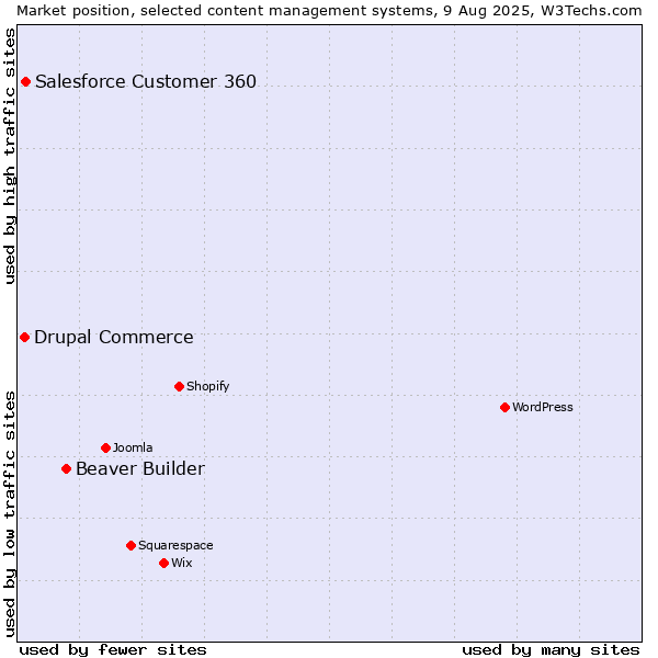 Market position of Beaver Builder vs. Salesforce Customer 360 vs. Drupal Commerce