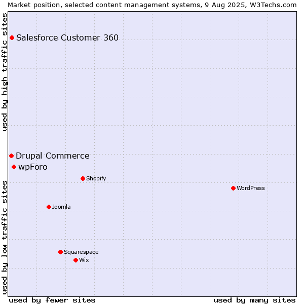 Market position of wpForo vs. Salesforce Customer 360 vs. Drupal Commerce