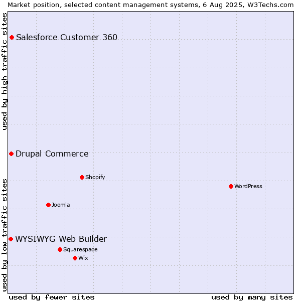 Market position of Salesforce Customer 360 vs. Drupal Commerce vs. WYSIWYG Web Builder