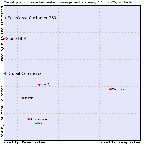 Market position of Salesforce Customer 360 vs. Drupal Commerce vs. Xiuno BBS