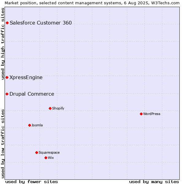 Market position of Salesforce Customer 360 vs. Drupal Commerce vs. XpressEngine