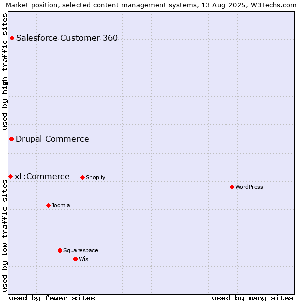 Market position of Salesforce Customer 360 vs. Drupal Commerce vs. xt:Commerce