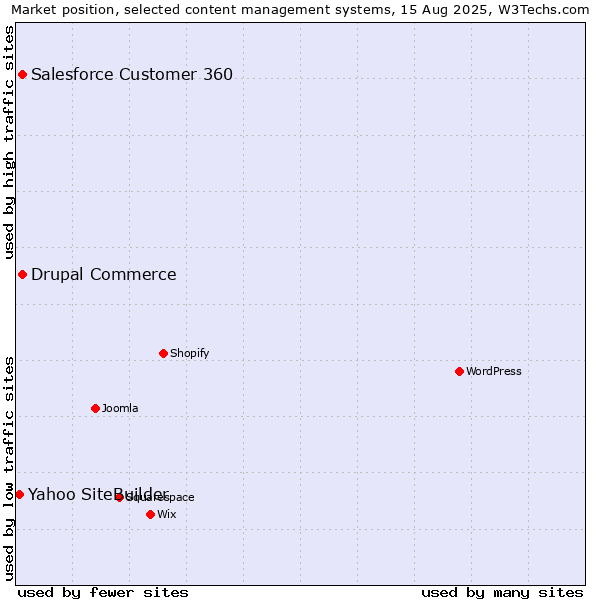 Market position of Salesforce Customer 360 vs. Drupal Commerce vs. Yahoo SiteBuilder