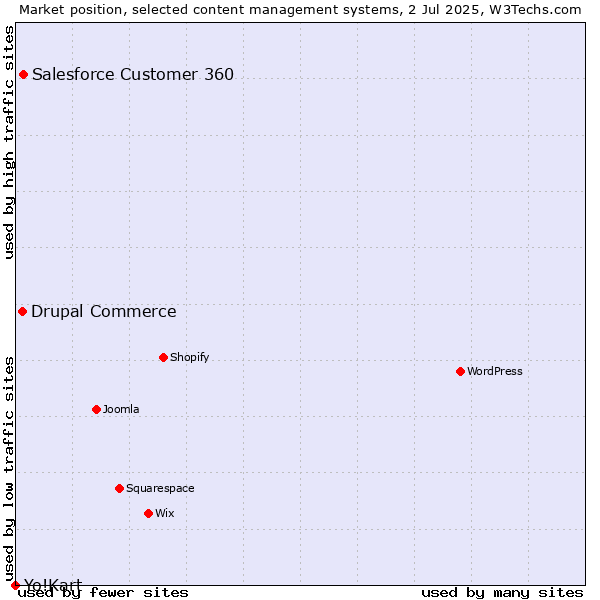 Market position of Salesforce Customer 360 vs. Drupal Commerce vs. Yo!Kart