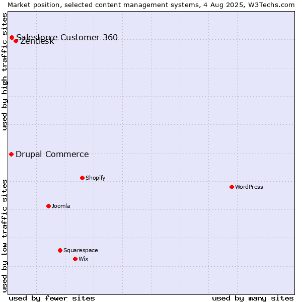 Market position of Zendesk vs. Salesforce Customer 360 vs. Drupal Commerce