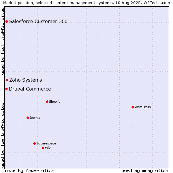 Market position of Zoho Systems vs. Salesforce Customer 360 vs. Drupal Commerce