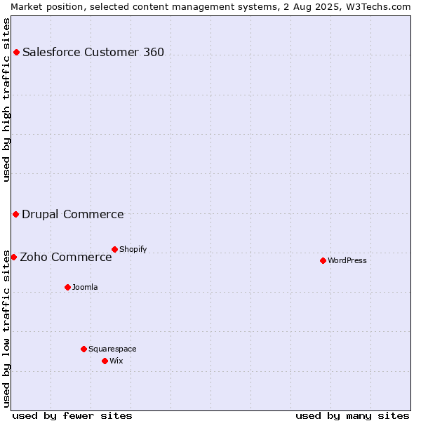 Market position of Salesforce Customer 360 vs. Drupal Commerce vs. Zoho Commerce