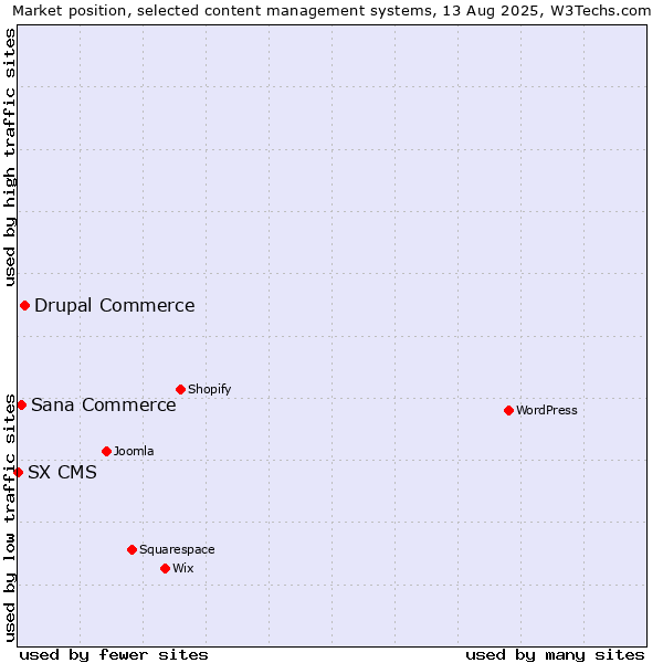 Market position of Drupal Commerce vs. Sana Commerce vs. SX CMS