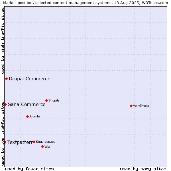 Market position of Drupal Commerce vs. Sana Commerce vs. Textpattern