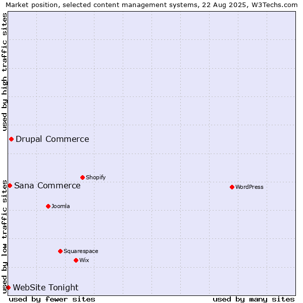 Market position of Drupal Commerce vs. Sana Commerce vs. WebSite Tonight