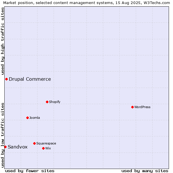 Market position of Drupal Commerce vs. Sandvox