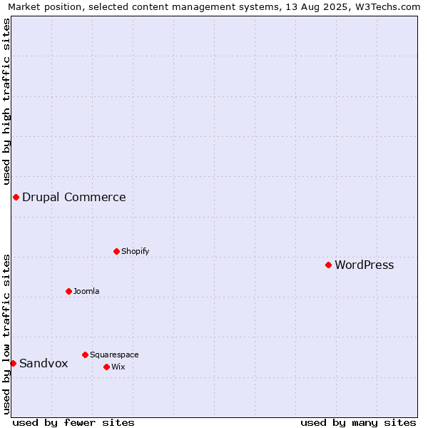 Market position of WordPress vs. Drupal Commerce vs. Sandvox