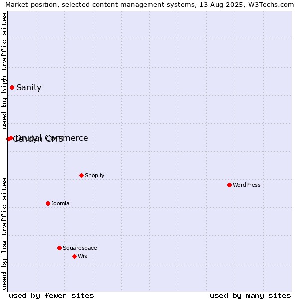 Market position of Sanity vs. Drupal Commerce vs. Cendyn CMS