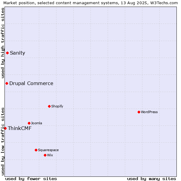 Market position of Sanity vs. Drupal Commerce vs. ThinkCMF