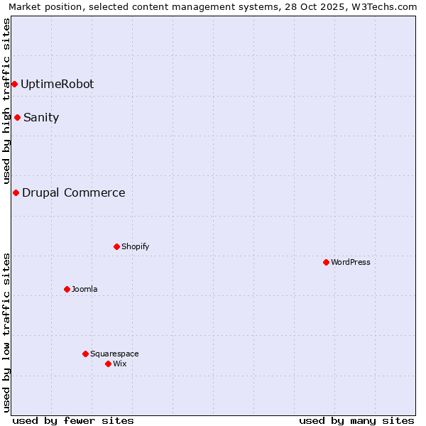 Market position of Sanity vs. Drupal Commerce vs. UptimeRobot