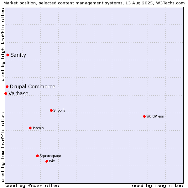 Market position of Sanity vs. Drupal Commerce vs. Varbase