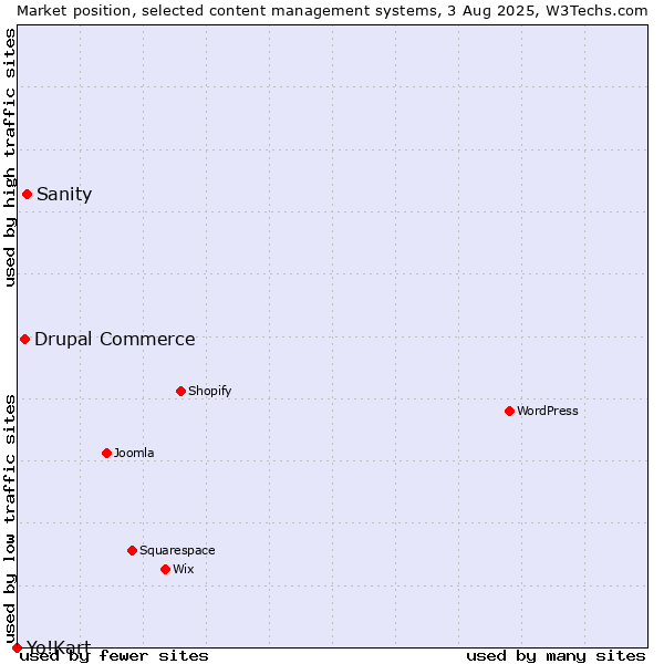 Market position of Sanity vs. Drupal Commerce vs. Yo!Kart