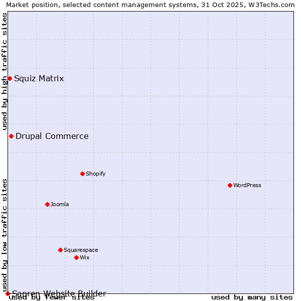 Market position of Drupal Commerce vs. Squiz Matrix vs. Sapren Website Builder