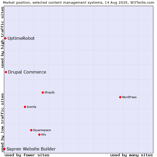 Market position of Drupal Commerce vs. UptimeRobot vs. Sapren Website Builder