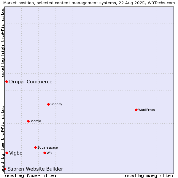 Market position of Drupal Commerce vs. Vigbo vs. Sapren Website Builder