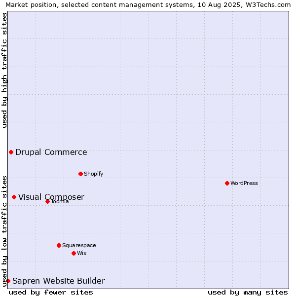 Market position of Visual Composer vs. Drupal Commerce vs. Sapren Website Builder