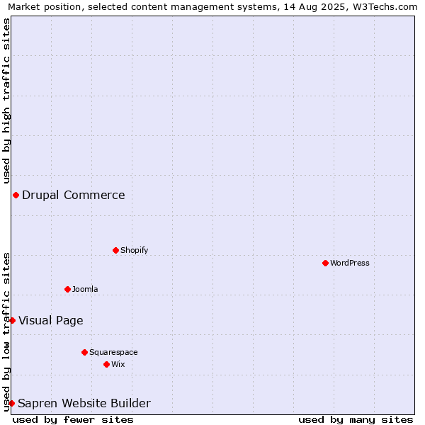 Market position of Drupal Commerce vs. Visual Page vs. Sapren Website Builder