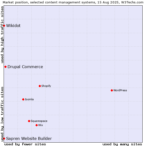 Market position of Drupal Commerce vs. Wikidot vs. Sapren Website Builder