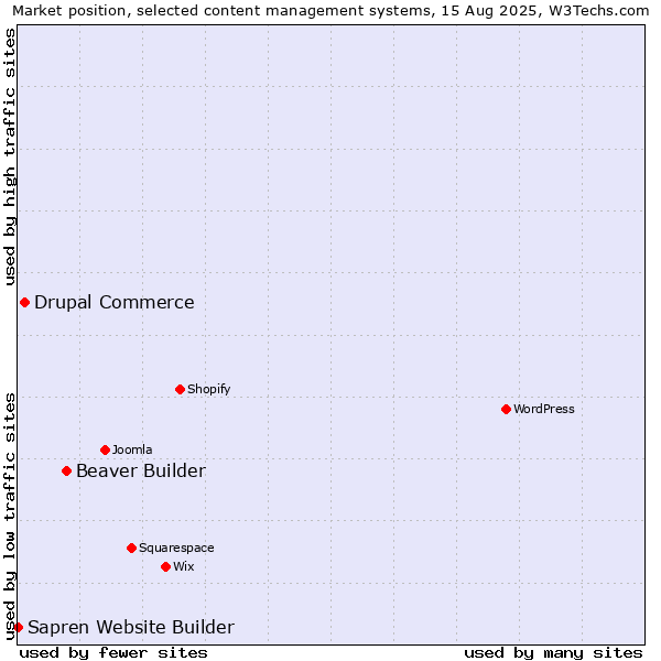 Market position of Beaver Builder vs. Drupal Commerce vs. Sapren Website Builder