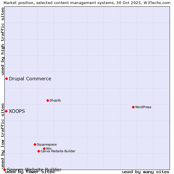 Market position of Drupal Commerce vs. XOOPS vs. Sapren Website Builder