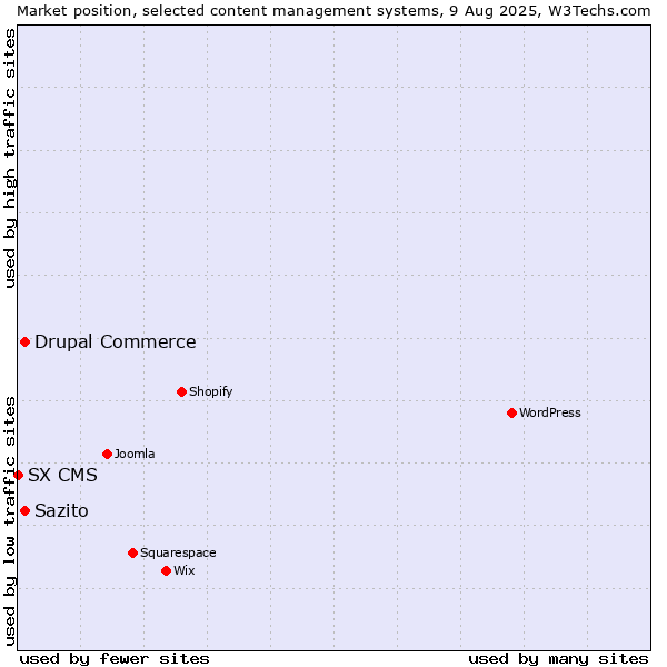 Market position of Drupal Commerce vs. Sazito vs. SX CMS