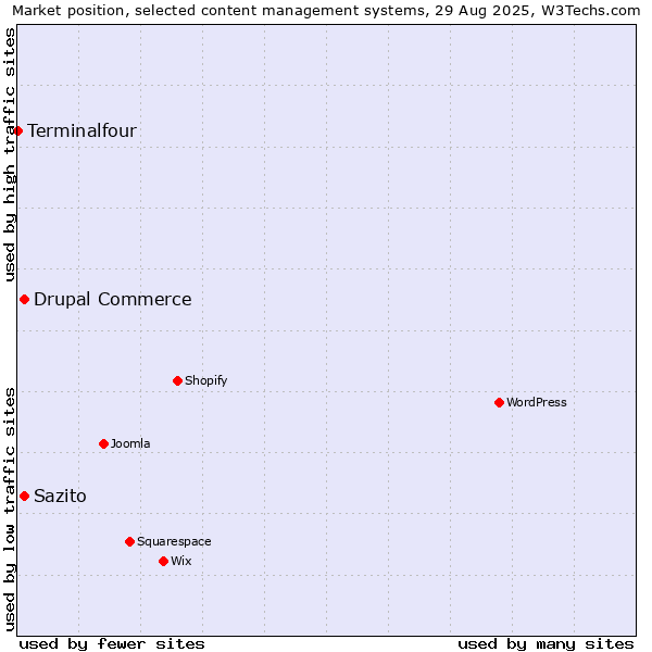 Market position of Drupal Commerce vs. Sazito vs. Terminalfour