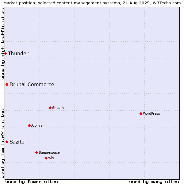 Market position of Drupal Commerce vs. Sazito vs. Thunder