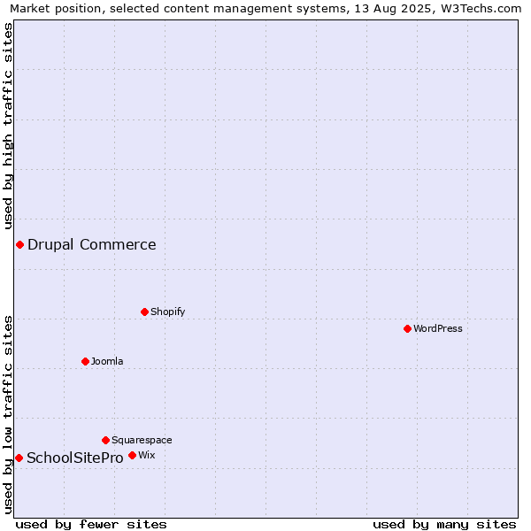 Market position of Drupal Commerce vs. SchoolSitePro