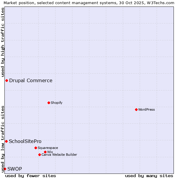 Market position of Drupal Commerce vs. SchoolSitePro vs. SWOP