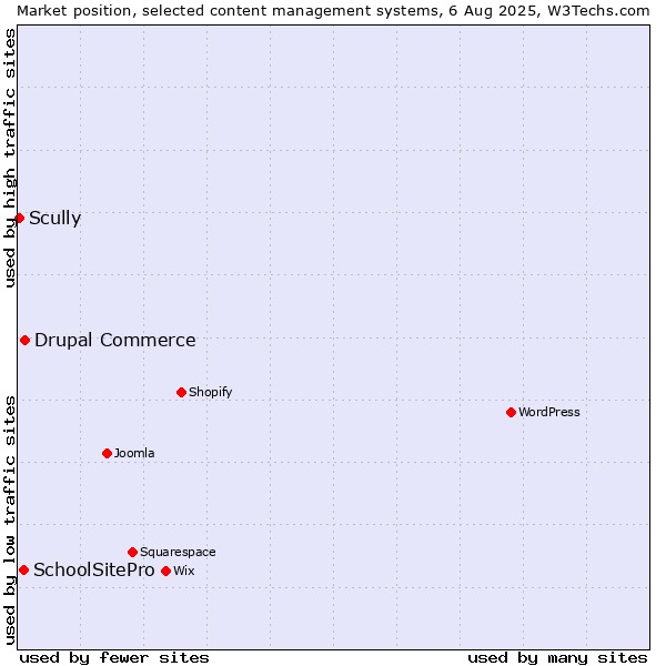Market position of Drupal Commerce vs. SchoolSitePro vs. Scully