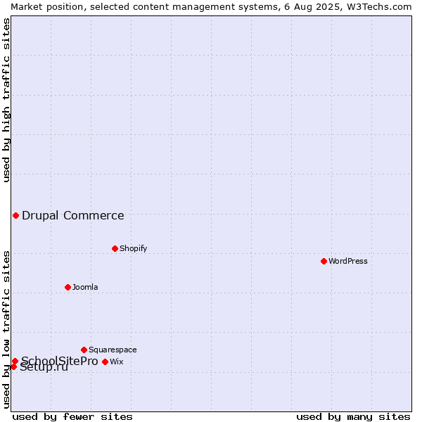 Market position of Drupal Commerce vs. SchoolSitePro vs. Setup.ru