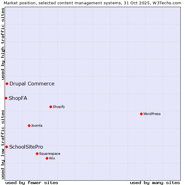Market position of Drupal Commerce vs. SchoolSitePro vs. ShopFA