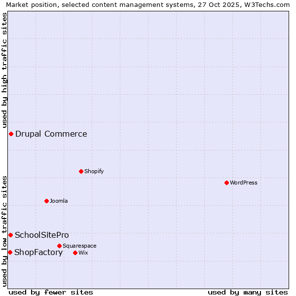 Market position of Drupal Commerce vs. SchoolSitePro vs. ShopFactory