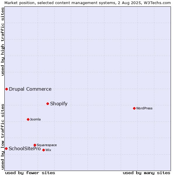 Market position of Shopify vs. Drupal Commerce vs. SchoolSitePro