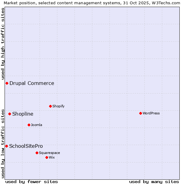Market position of Shopline vs. Drupal Commerce vs. SchoolSitePro