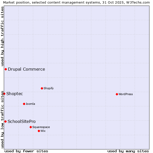 Market position of Drupal Commerce vs. SchoolSitePro vs. Shoptec