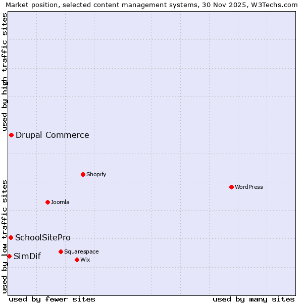 Market position of Drupal Commerce vs. SchoolSitePro vs. SimDif