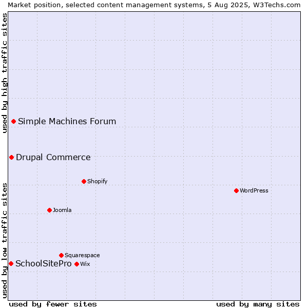 Market position of Simple Machines Forum vs. Drupal Commerce vs. SchoolSitePro