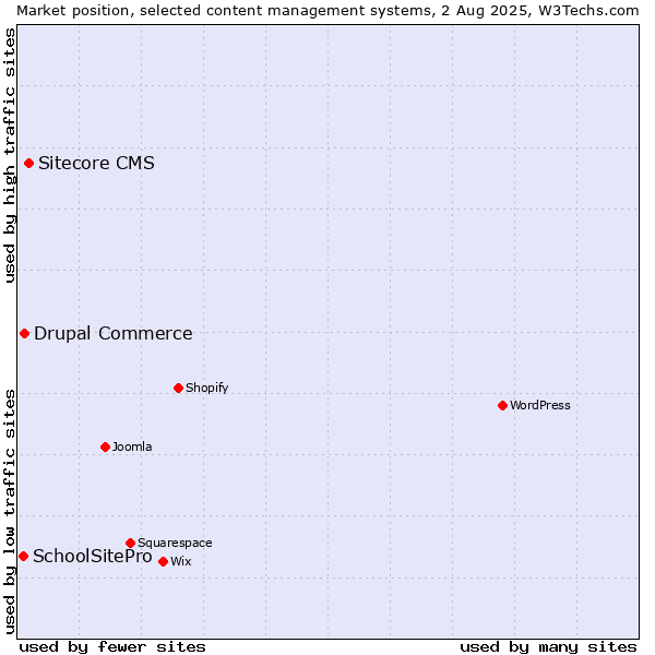 Market position of Sitecore CMS vs. Drupal Commerce vs. SchoolSitePro
