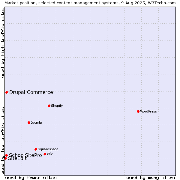 Market position of Drupal Commerce vs. SchoolSitePro vs. SiteEdit