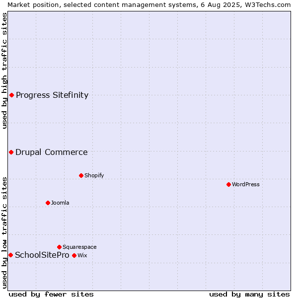 Market position of Progress Sitefinity vs. Drupal Commerce vs. SchoolSitePro